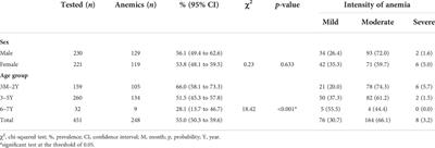 Malaria and anemia in children under 7 years of age in the western region of Côte d’Ivoire